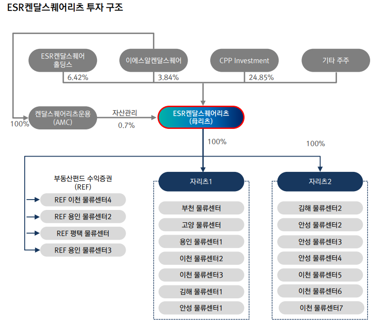 연금 저축 추천, ESR켄달스퀘어 리츠 배당금, 배당일 알아보기