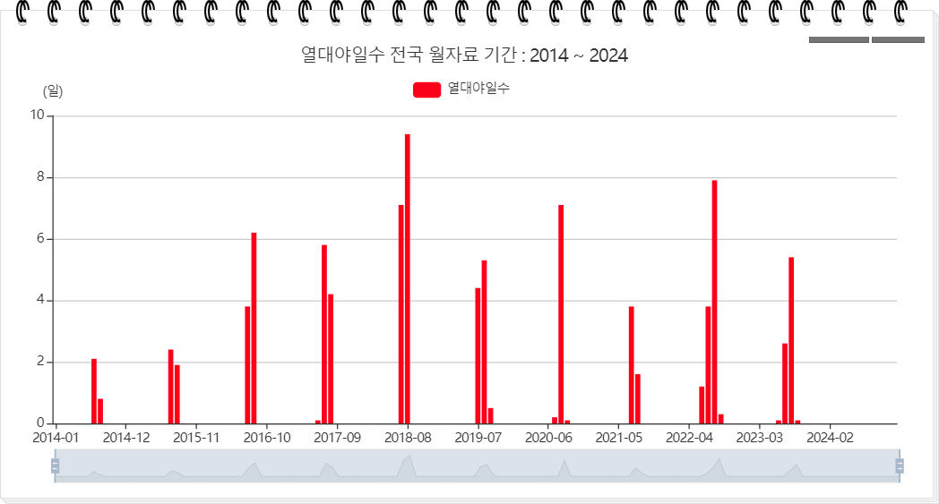 최근 10년 주요 도시별 열대야 일수