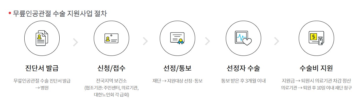 노인 무릎 인공관절수술 지원제도 지원대상 신청방법
