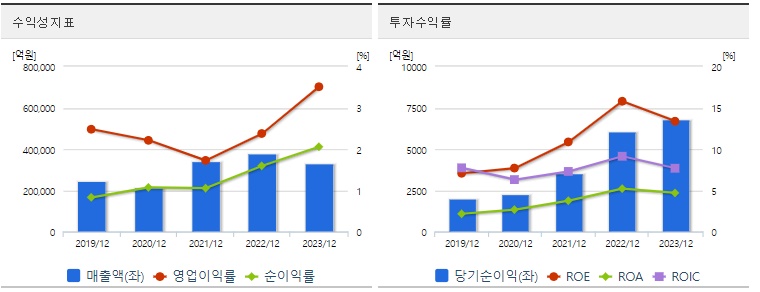 포스코인터내셔널 주가 수익성