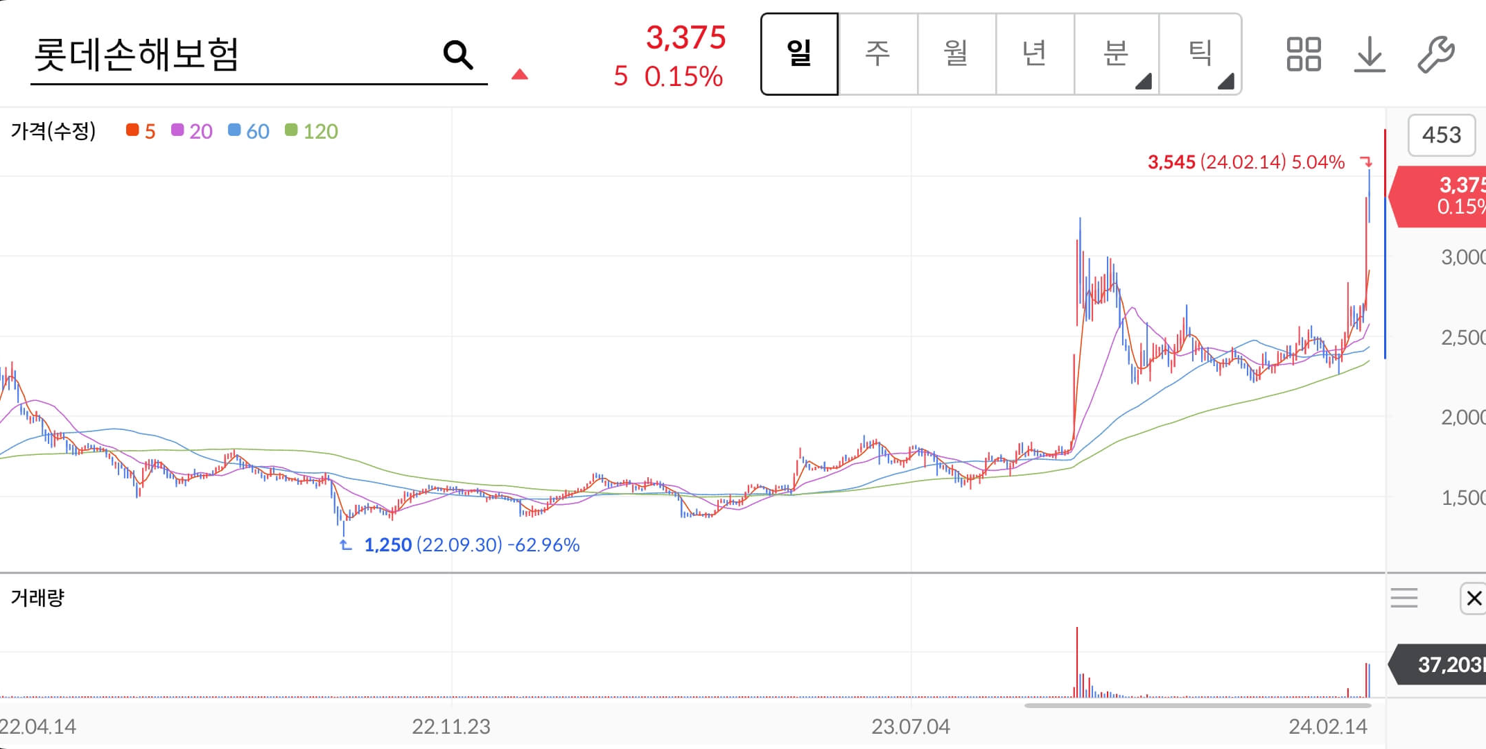 롯데손해보험-주가차트