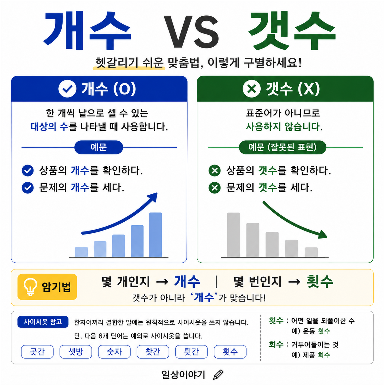 개수 vs 갯수 뭐가 맞을까? ❘ 갯수가 틀린 이유와 사이시옷 정리