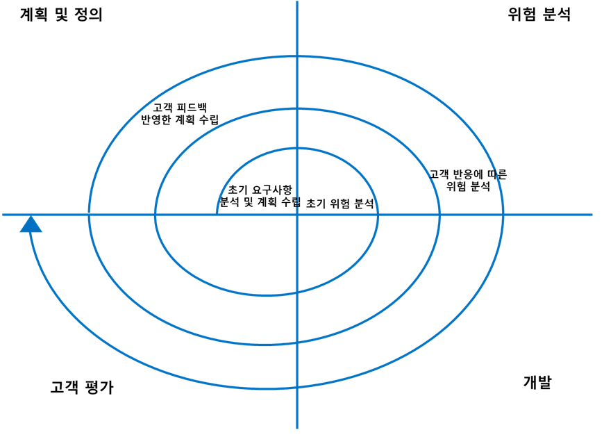 나선형 모델