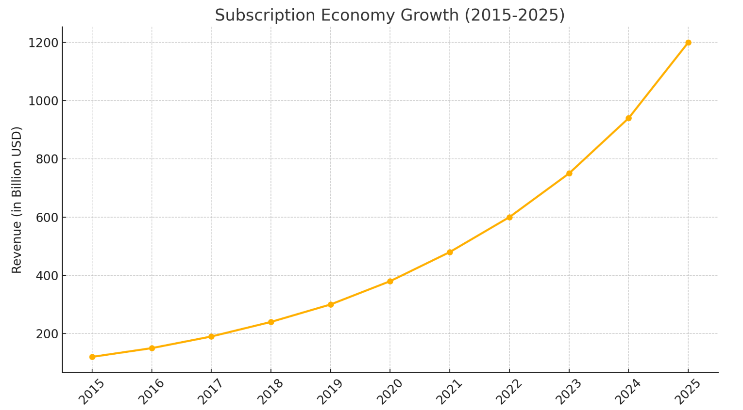 구독 경제 시장 성장성