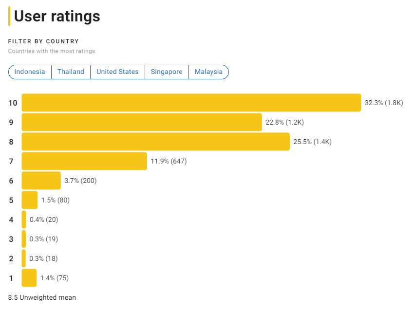 할머니가 죽기 전 백만장자가 되는 법 평점 분포