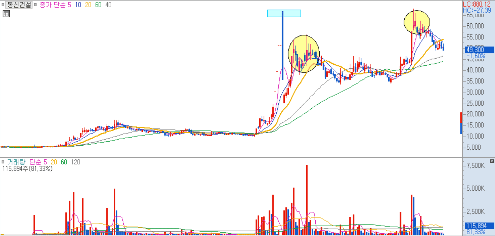 동신건설 일봉 차트