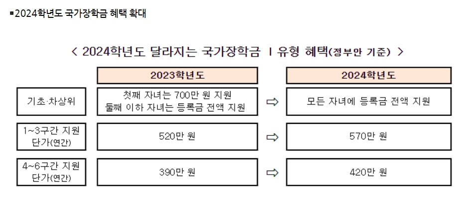 2024학년도 국가장학금 혜택 확대