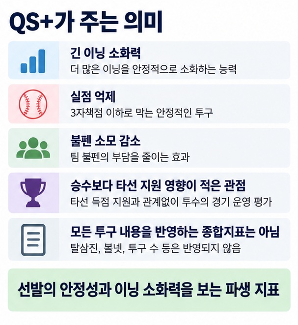 퀄리티 스타트 플러스가 선발투수의 이닝 소화력과 실점 억제, 불펜 소모 감소를 보여주는 지표라는 점을 정리한 이미지