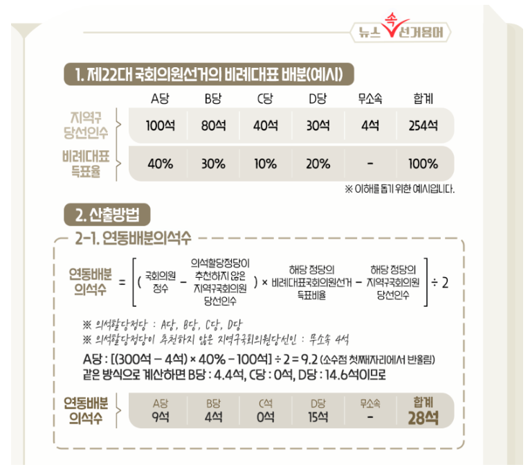 비례대표 배분 예시
