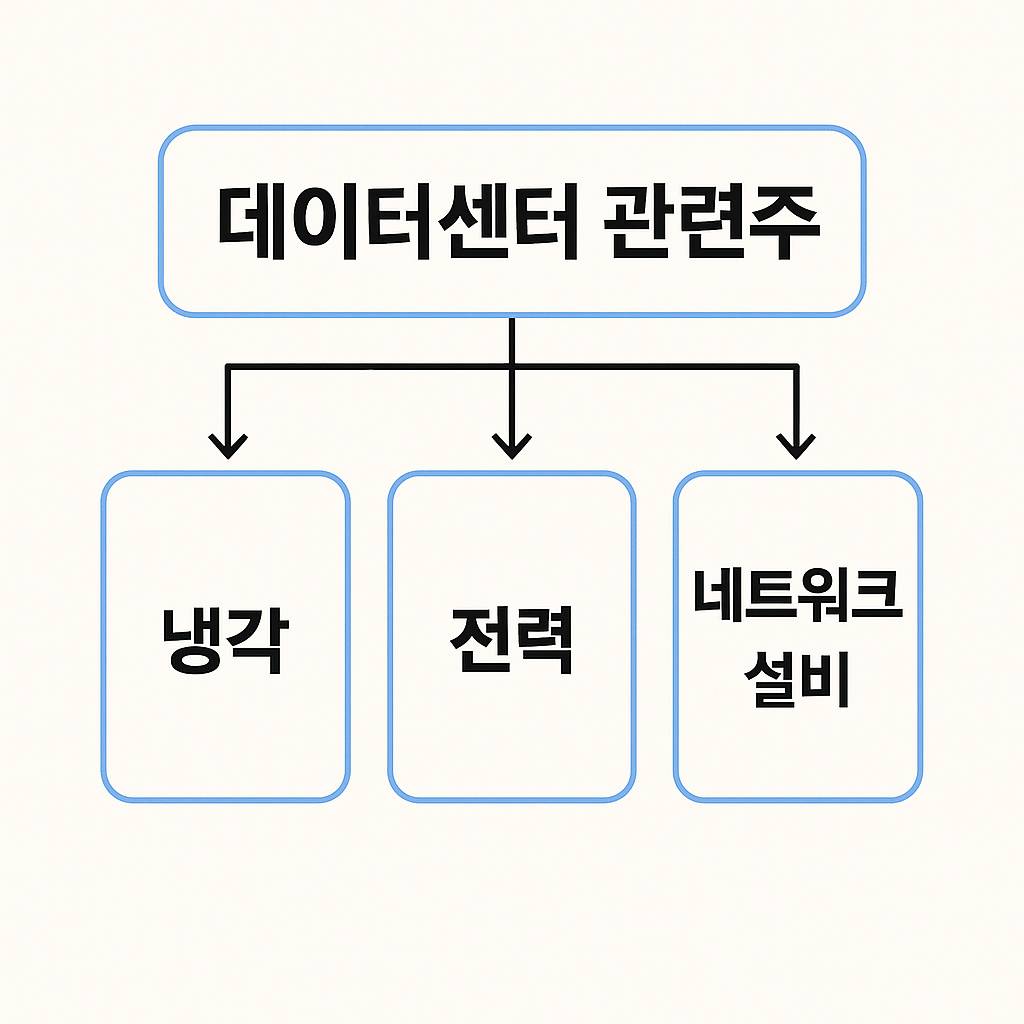 분야별 데이터센터 관련주 흐름도