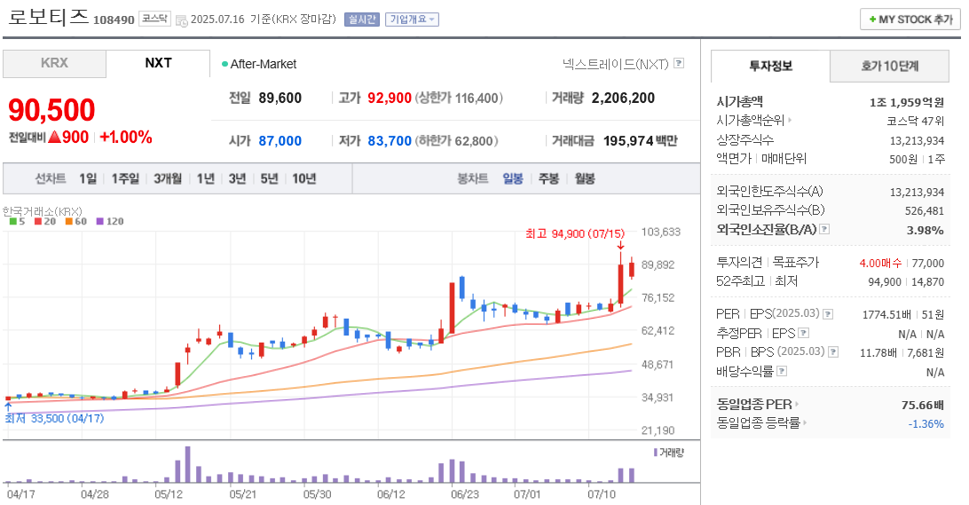 로보티즈 주가 차트