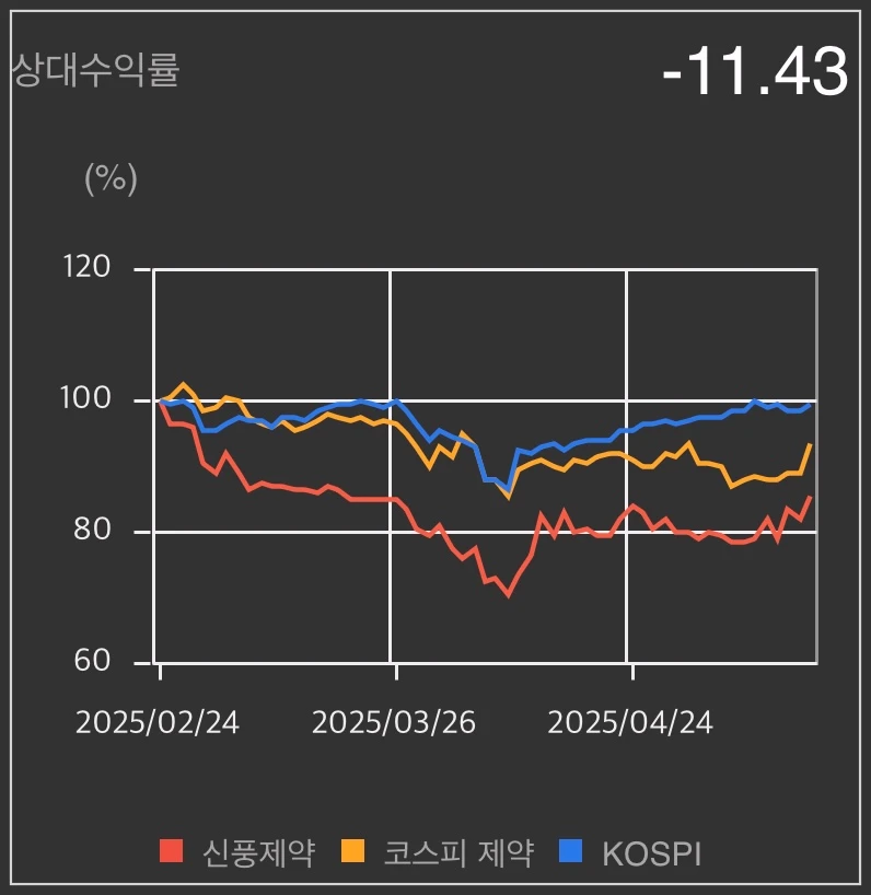 신풍제약-상대수익률-차트
