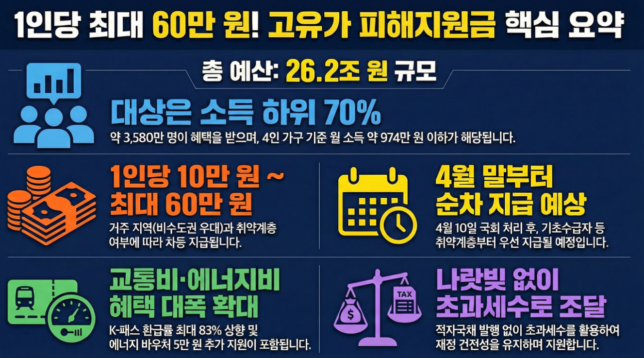 2026 전쟁추경 통과! 고유가 피해지원금과 K패스 혜택 가이드