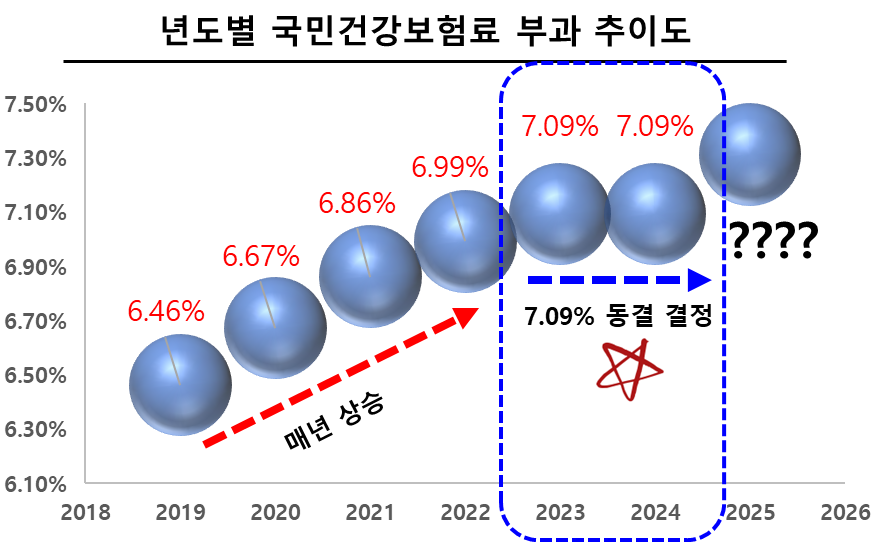 년도별 건강보험료 요율 트렌드