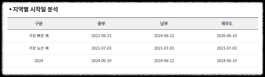2025 장마기간