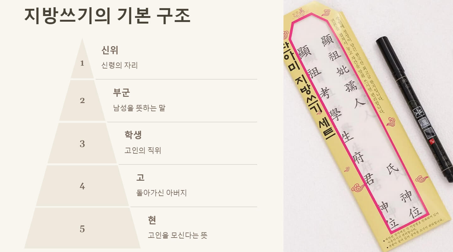 설날 지방쓰는법