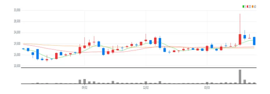 유일에너테크 주봉