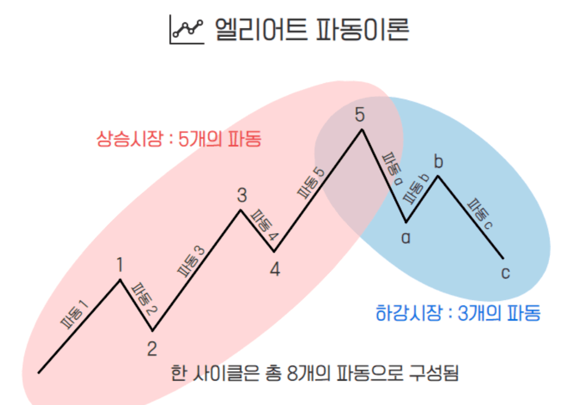 엘리어트 파동 이론