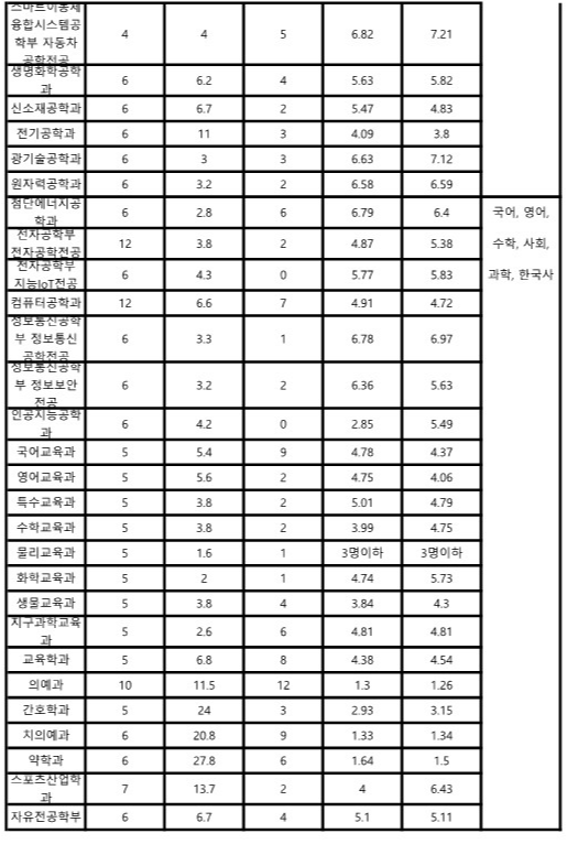 조선대 종합 면접전형 수시등급