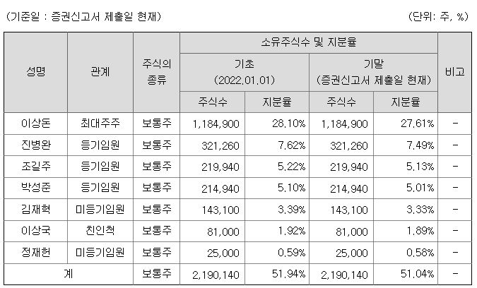 토마토시스템 최대주주