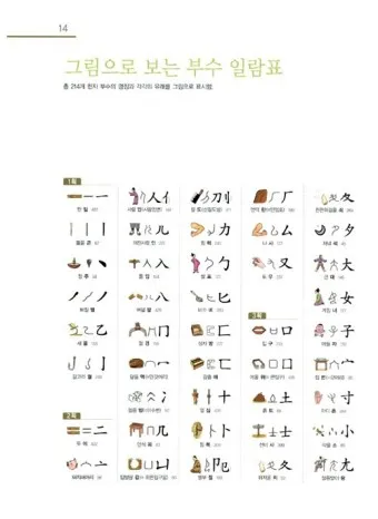 한자 부수 214자 찾아보는 방법_6