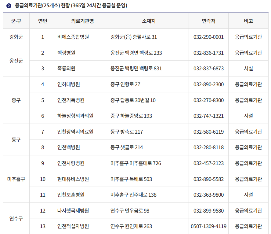 2024설명절연휴 인천광역시 문여는 병원 의원 응급실