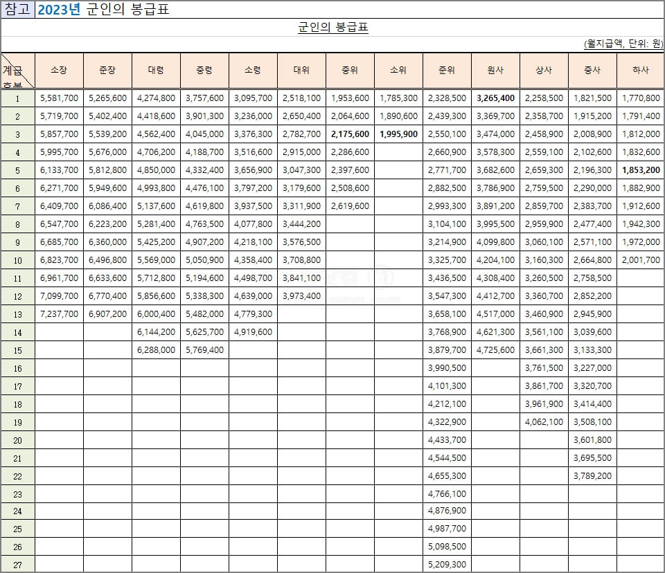 2023년 군인 봉급표