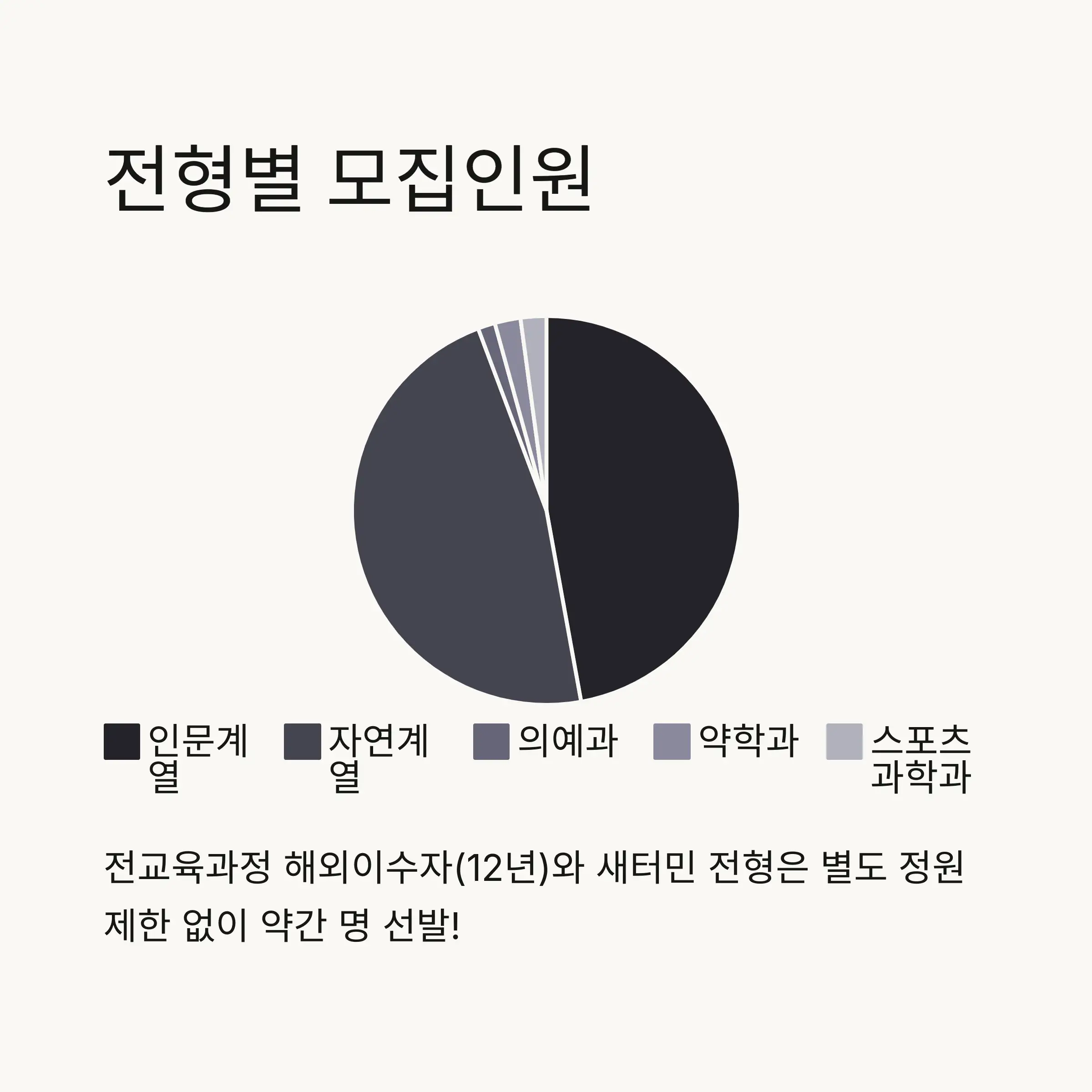 🎓 모집단위 및 모집인원 상세 안내