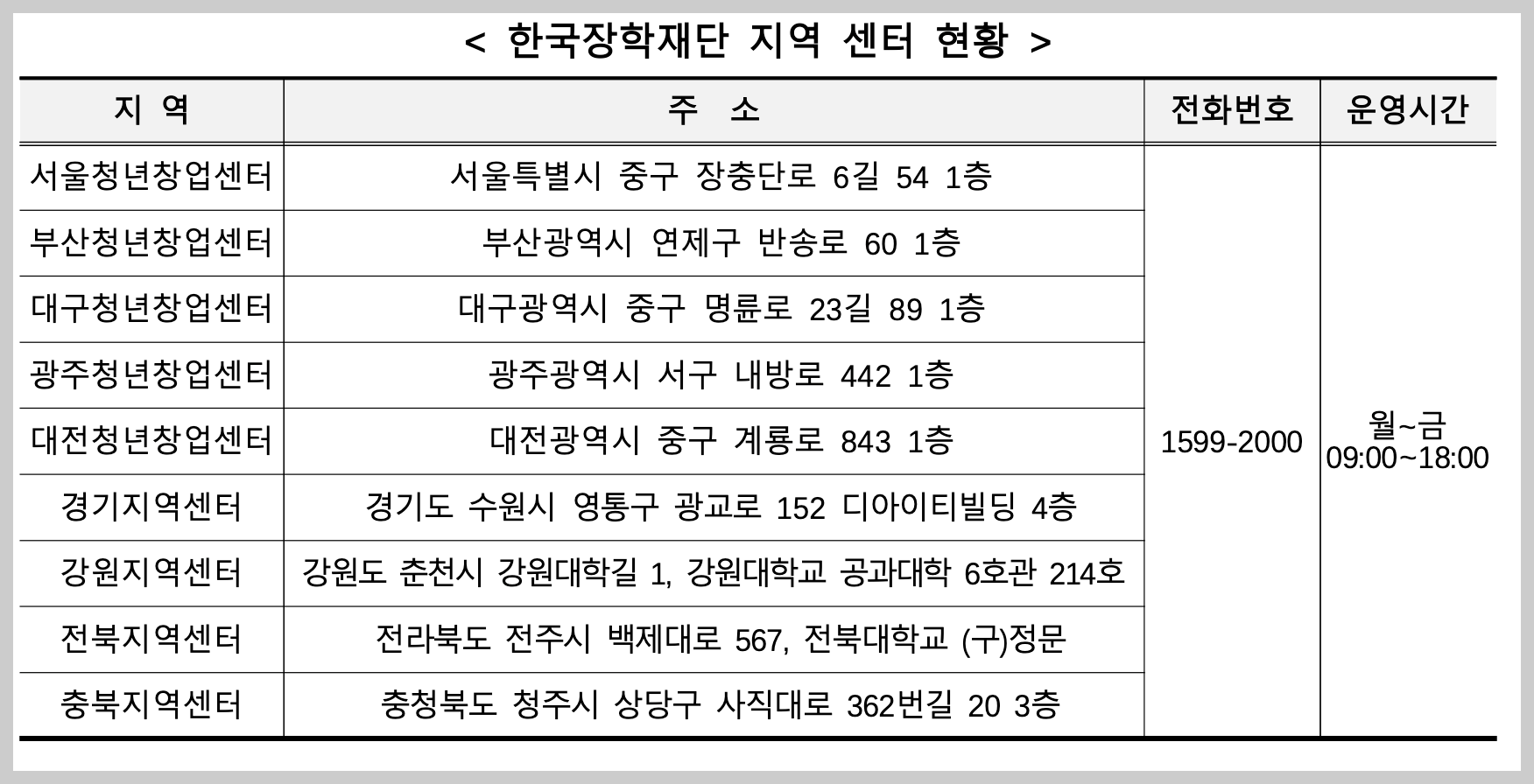 한국장학재단 지역센터 현황