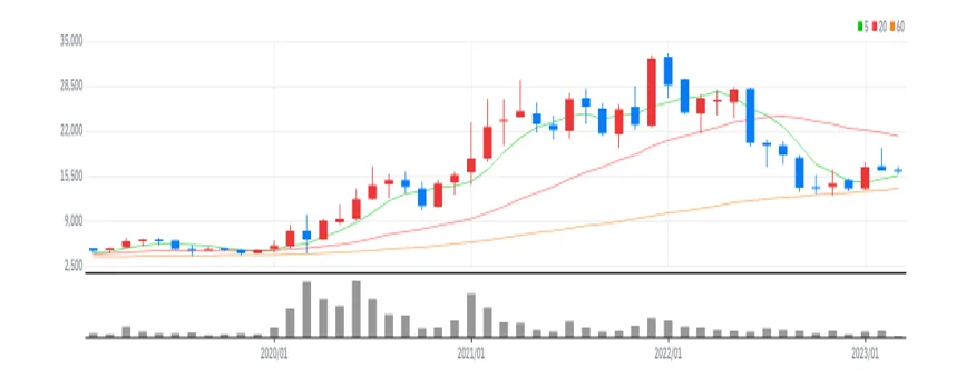 인텍플러스 월봉
