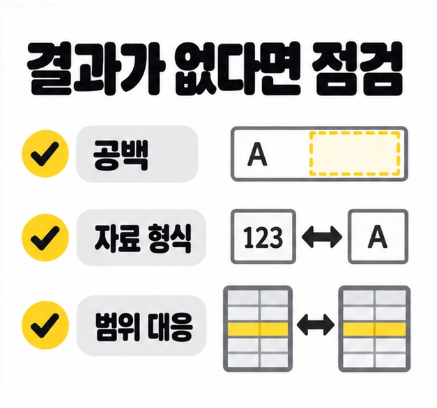 공백과 자료 형식 및 범위 대응을 확인하도록 체크 표시와 간단한 셀 그림을 배치한 점검 안내