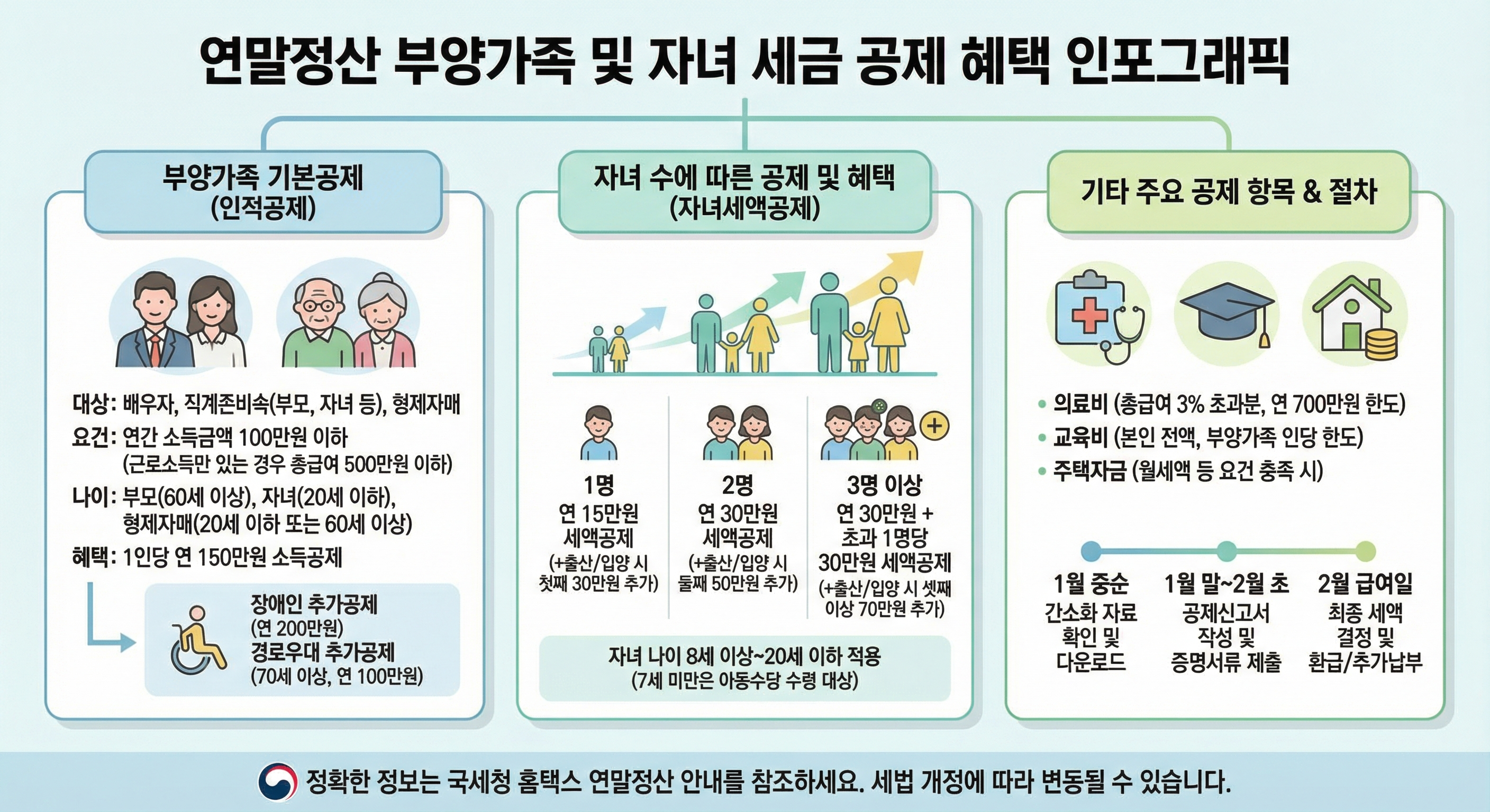 연말정산 부양가족 미및 자녀 세금공제 혜택