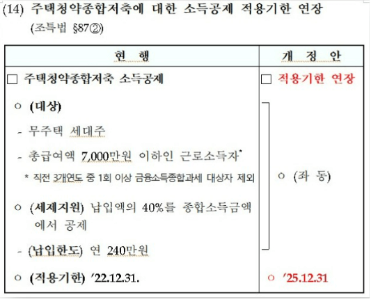 주택청양종합저축에 대한 소득 공제 적용기한 연장