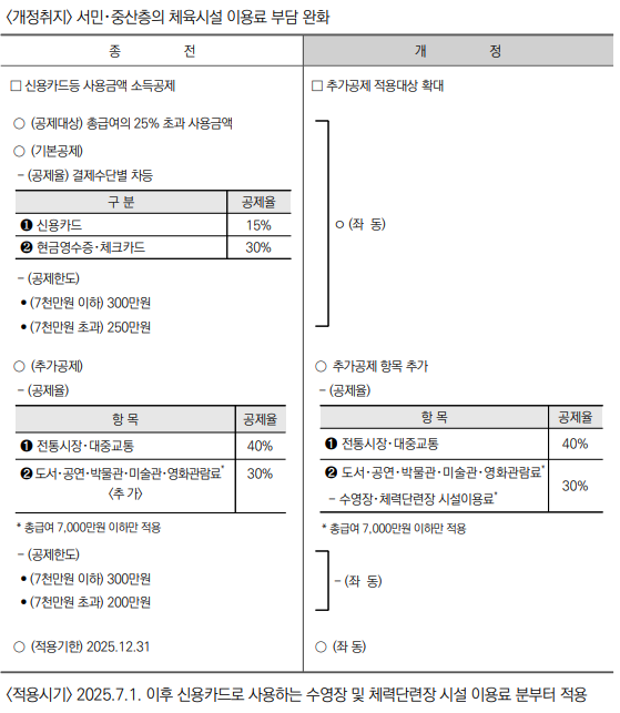 수영장・체력단련장 이용료 신용카드 소득공제 적용
