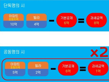 종합부동산세-공동명의-단독명의-과세기준-비교