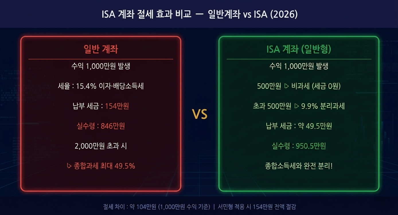 ISA 계좌 vs 일반계좌 절세 효과 비교