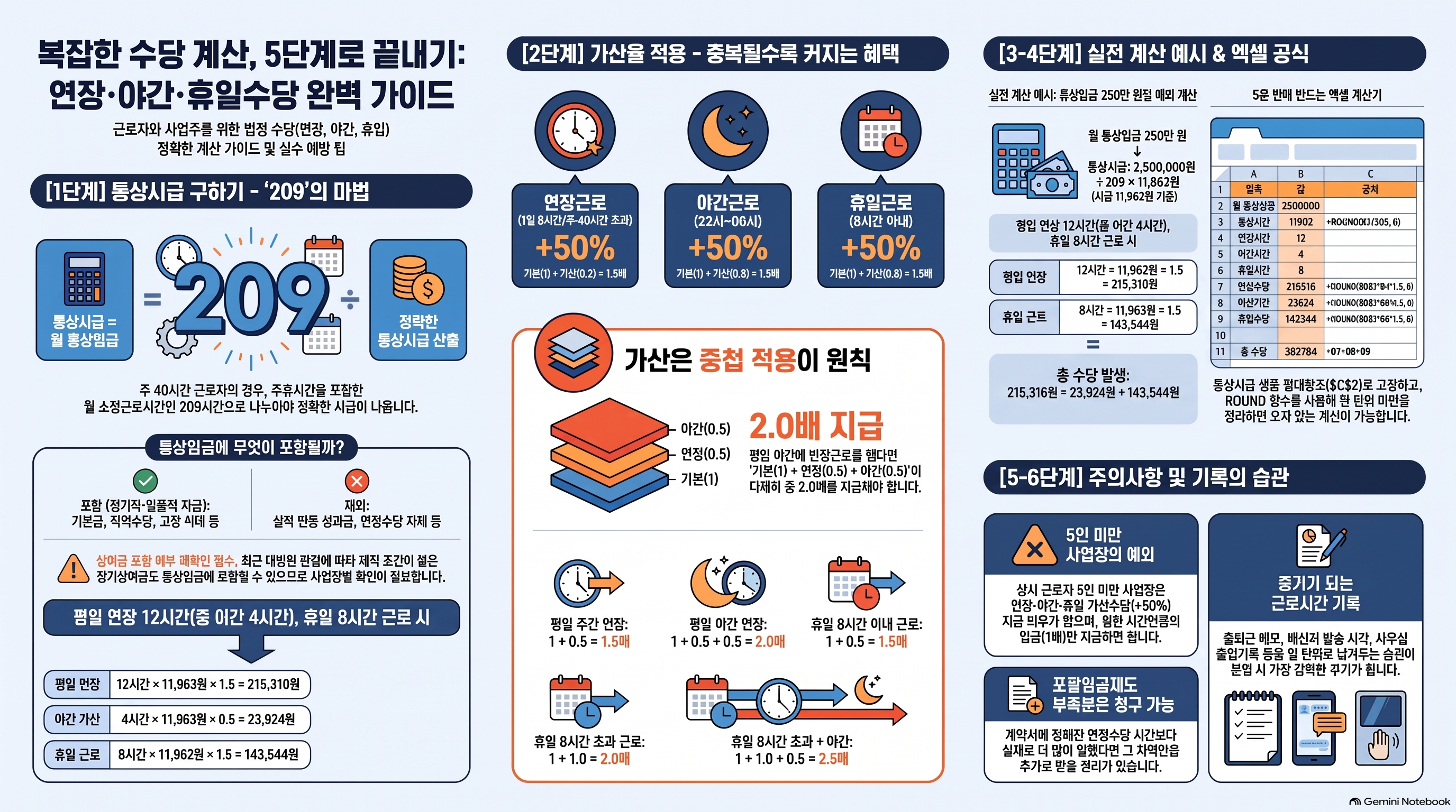 연장 야간 휴일수당 계산 가이드