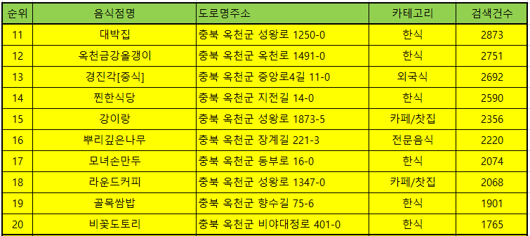 옥천 맛집 방문 순위 TOP 50