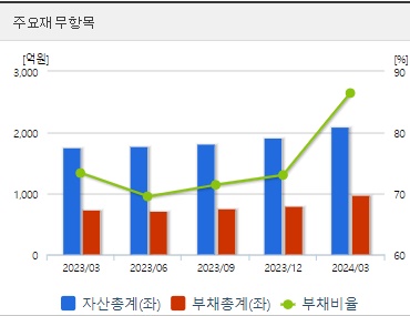 동구바이오제약 재무지표