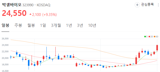 비만약-ADC-관련주-박셀바이오-주가