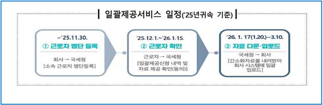 [2025 연말정산] 간소화자료 일괄제공 서비스 신청법 &amp; 미리보기 활용 꿀팁