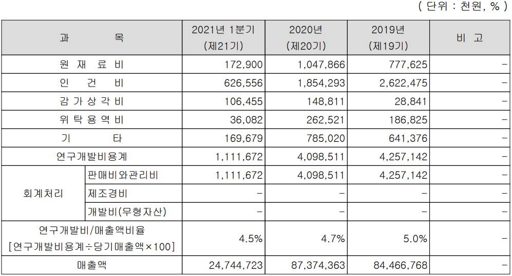 에스앤에스텍 - 연구 개발 비용 현황