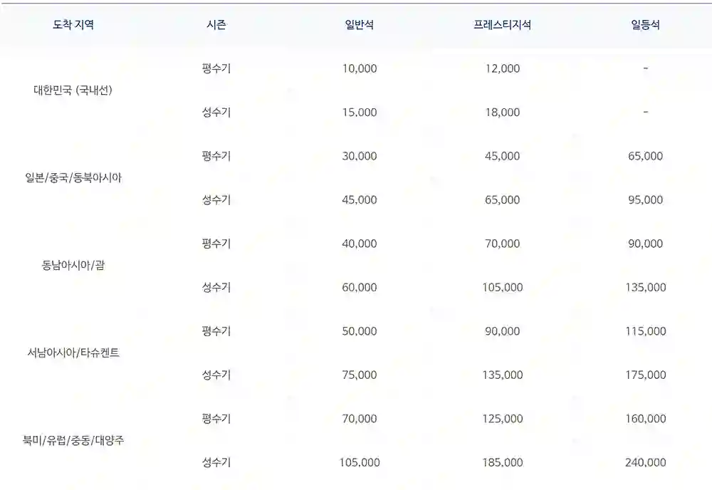 대한항공 마일리지 공제표