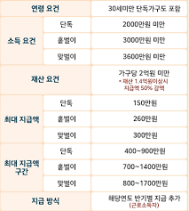자녀장려금 지급시기