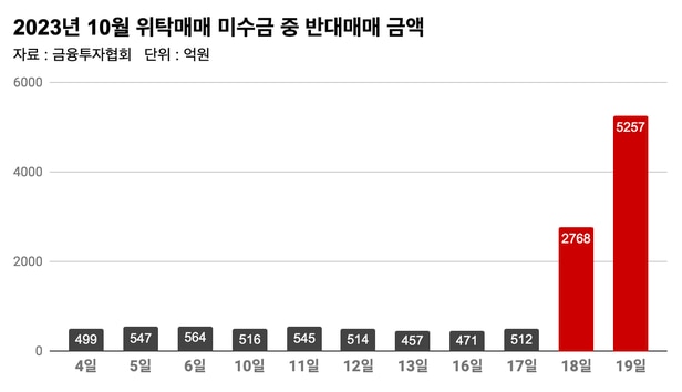 이틀 만에 반대매매 8천억, 사상 최대 규모. 출처:조선일보