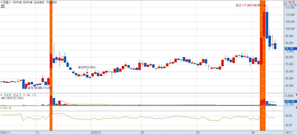 안랩-주가-차트