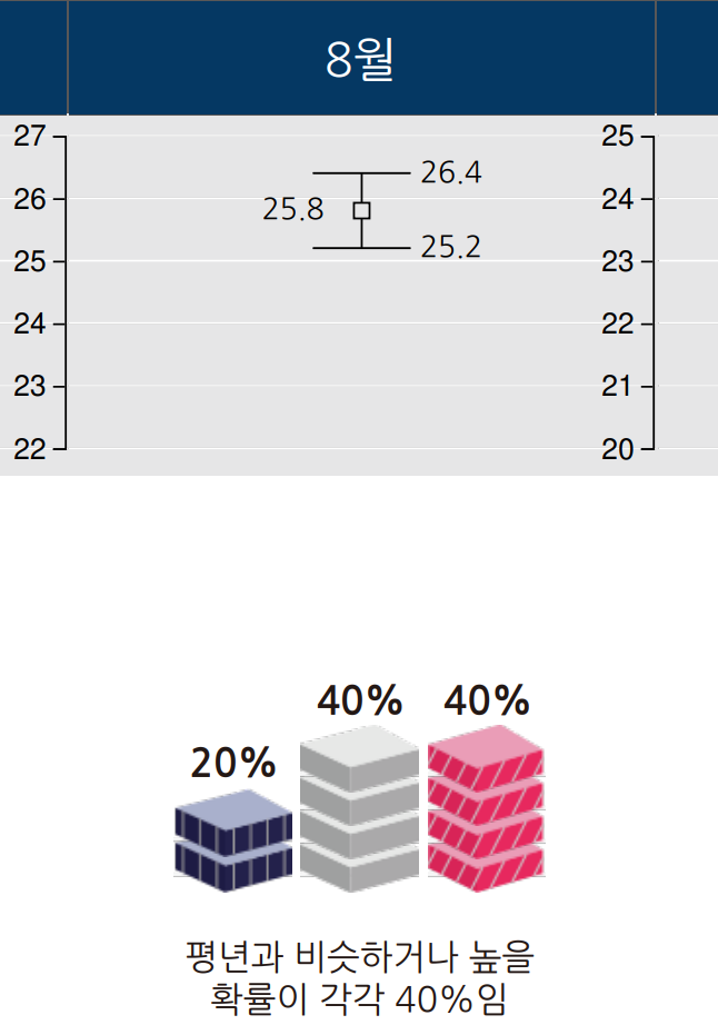 2023년 8월 부산 울산 경남 기온 강수량 일기 예보 날씨 전망1