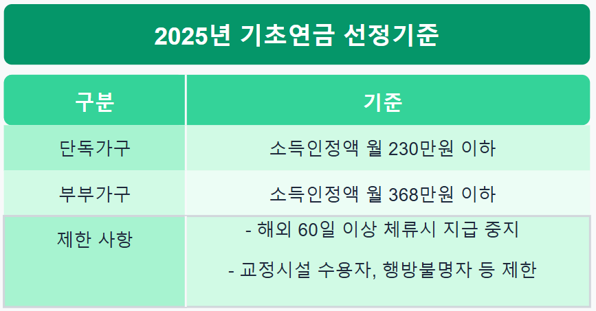 기초연금 선정기준