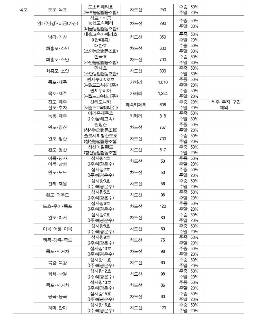 2024 바다로 여행 할인 이용지역 및 할인율