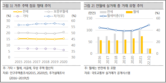 서울 매수세 빌라 중심으로 ㅣ 전세 줄고 월세 늘었다